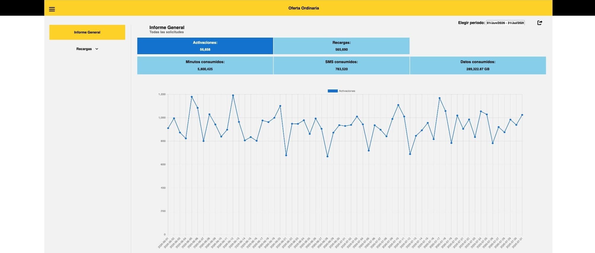 Recharge & Consumption Reporting — Bait (Walmart México)